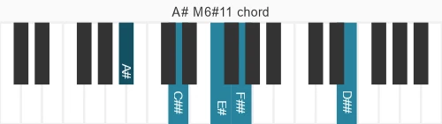 Piano voicing of chord A# M6#11